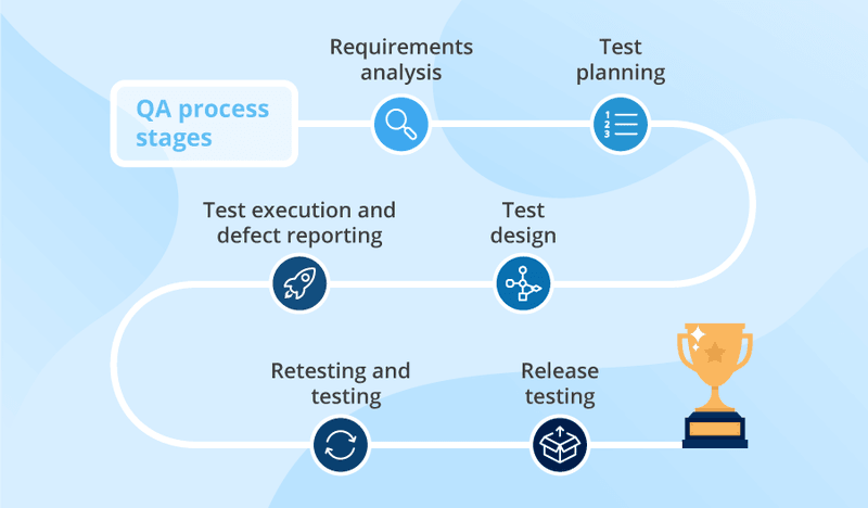 What Is Qa And Dev Environment