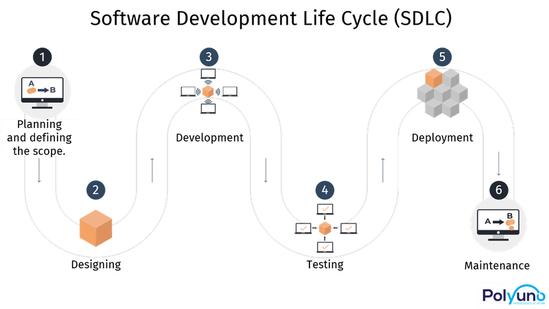 Software Development Life Cycle 2