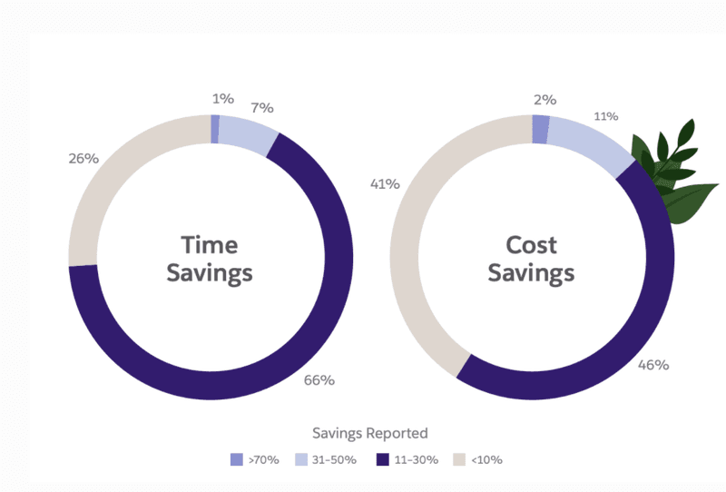 10+ Benefits of Business Process Automation In 2022 5 Source: Salesforce