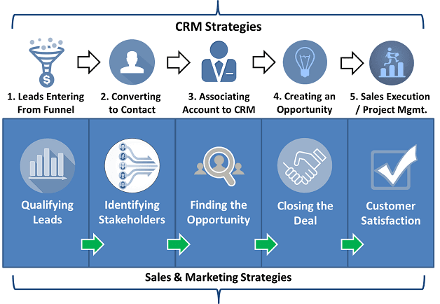 Enterprise CRM - All You Need To Know 4 Source: brainsell.com