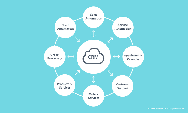 Enterprise CRM - All You Need To Know 2 Source: luponventures.com