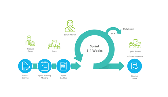 What Is Scrum: An Introduction To Scrum Framework & How You Can Utilize It 5 Source: tutorialscampus.com