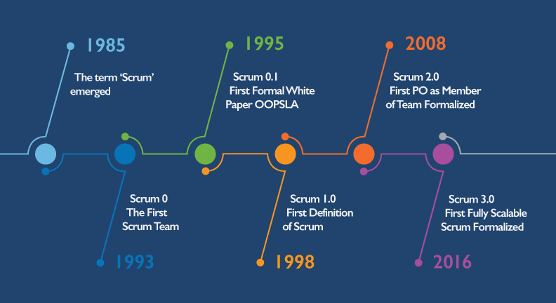 What Is Scrum: An Introduction To Scrum Framework & How You Can Utilize It 3 Source: 3back.com