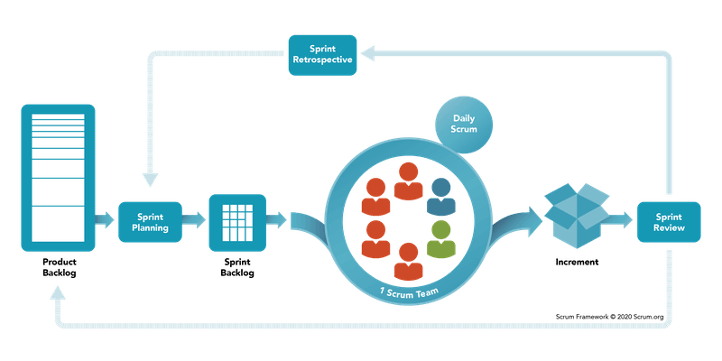 What Is Scrum: An Introduction To Scrum Framework & How You Can Utilize It 4 Source: scrum.org