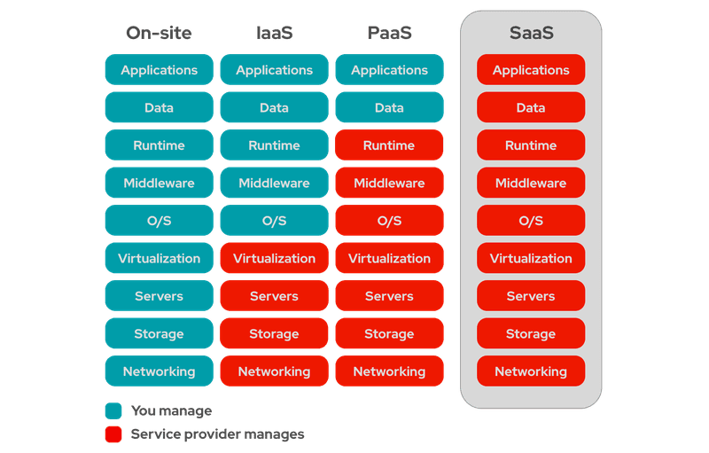 The Ultimate Guide To Launching A Successful SaaS Application in 2022 2 Source: redhat.com