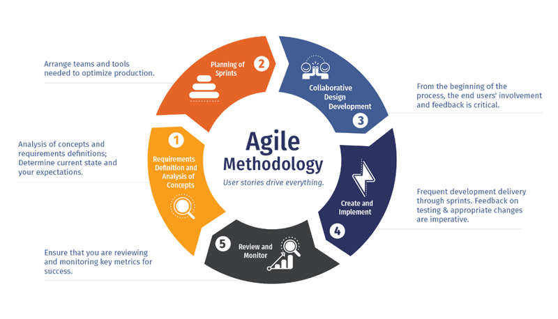 11 Reasons Why You Should Choose Agile Software Development 2 Image source digitalmarketing.temple.edu