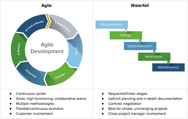 11 Reasons Why You Should Choose Agile Software Development 3 Image source bajau.com