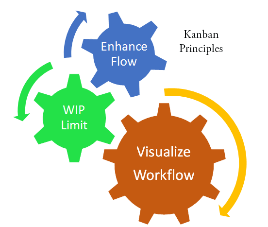 Scrum Vs. Kanban: How To Pick The Best Agile Methodology For Your Team 5 Image source agiledigest.com