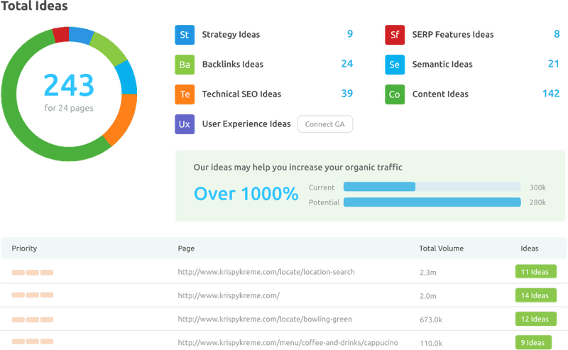 On-Page SEO Analysis Tools For Your Business 2 Source: semrush.com