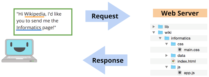 Source: info340.github.io