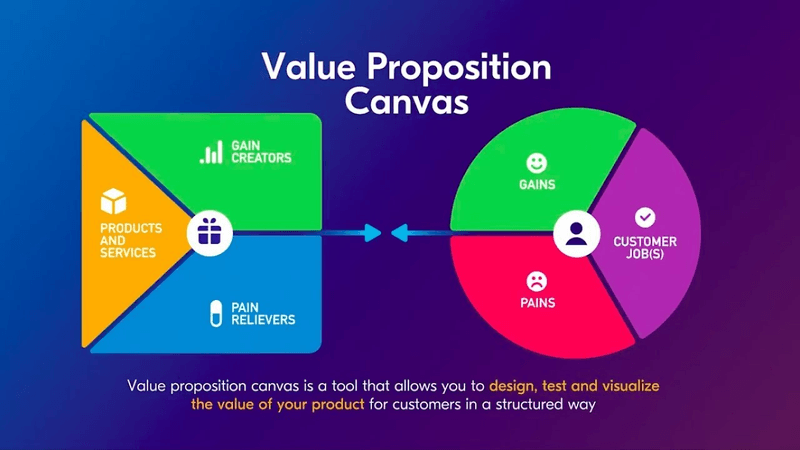 How To Design Software As A Service? The Complete Guide 5 Image From: https://www.strategyzer.com/