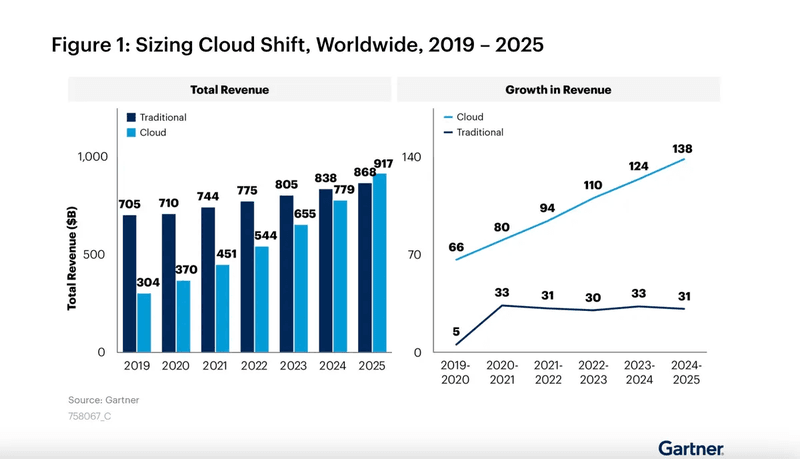 Image From: Gartner