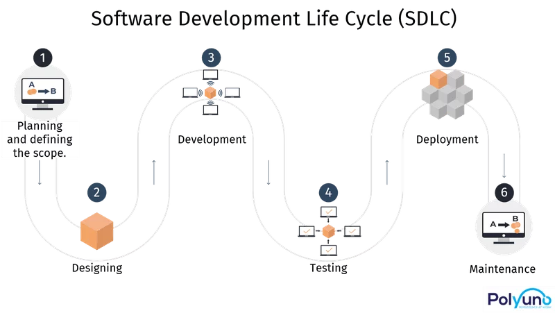 Software Development Life Cycle 2 software development life cycle