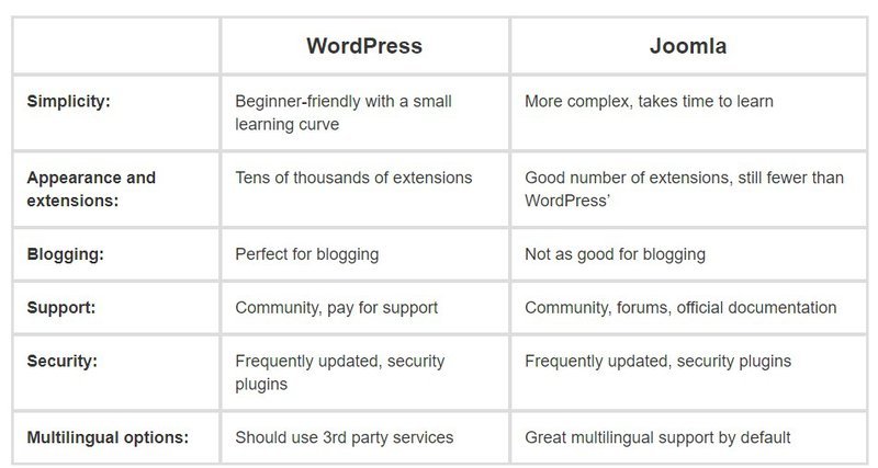 wordpress vs joomla comparison table