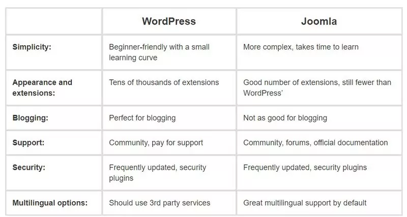 wordpress vs joomla comparison table