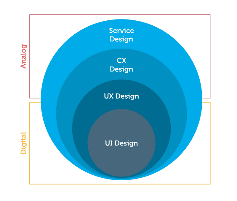 The total design spectrum. Service design, Customer experience design, User Experience design and User Interface design.