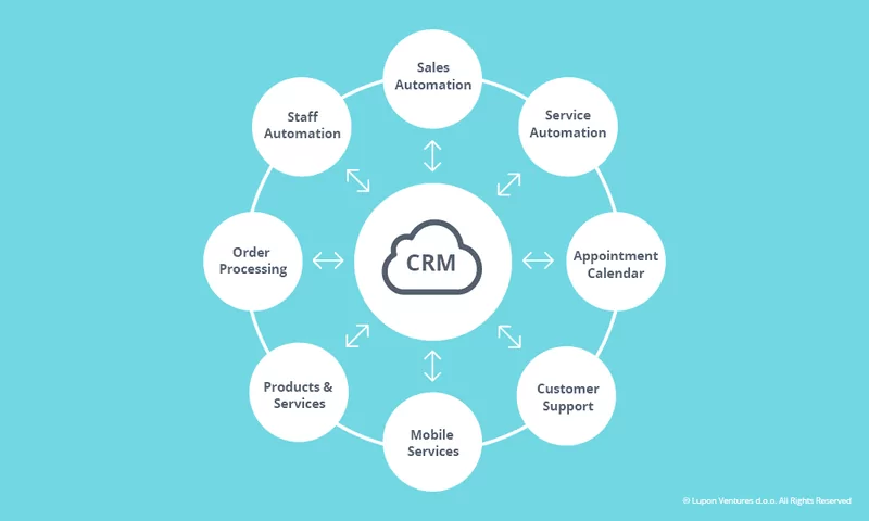 crm functions