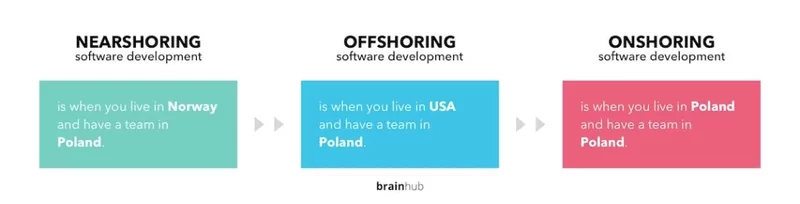 How To Choose A Software Development Partner In 2022? 3 nearshoring offshoring onshoring