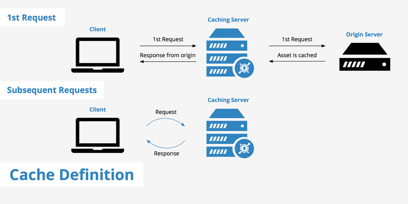 3 Common Pitfalls Of Cache And How To Clear Them 2 cache working process