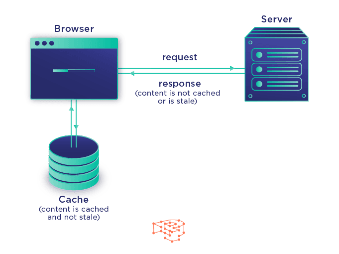 3 Common Pitfalls Of Cache And How To Clear Them 3 browser caching process