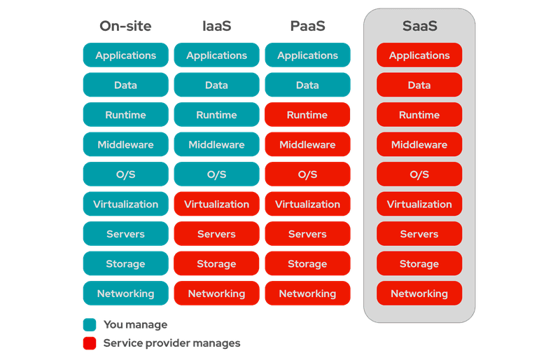 SaaS vs on-site, IaaS, and PaaS