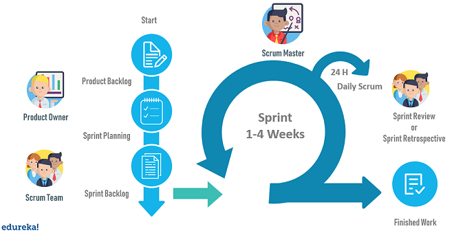 scrum methods