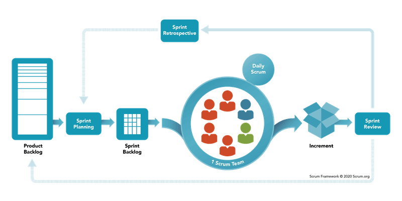 scrum process