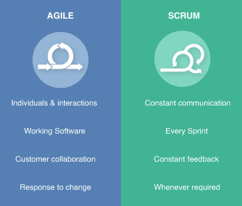 Agile vs Scrum