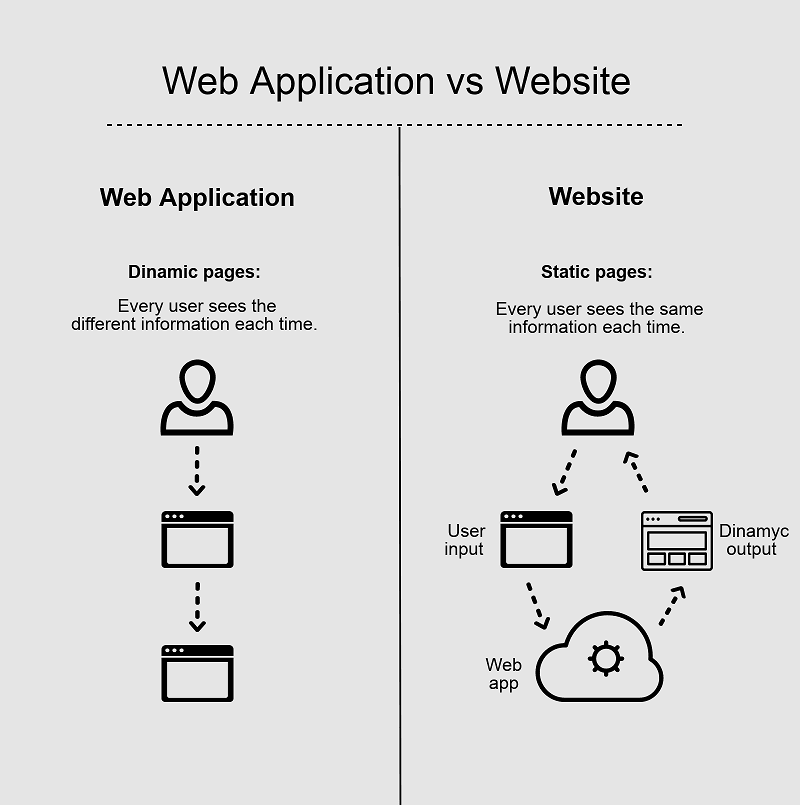 Differences Between A Web Application And A Website