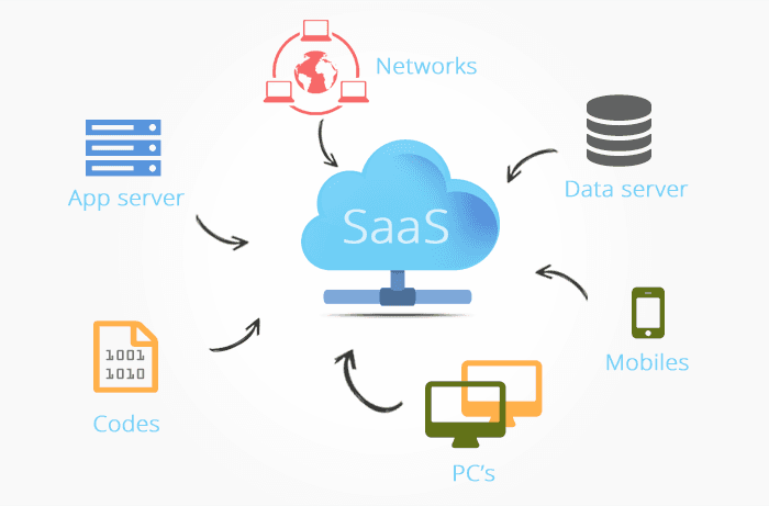 SaaS  Application