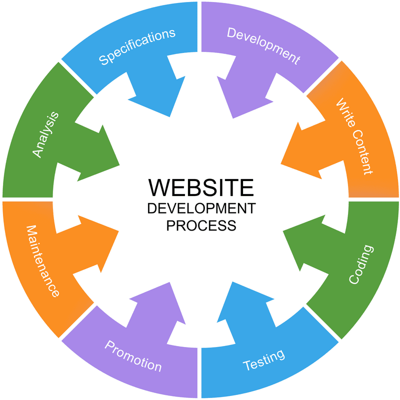 What Are The Differences Between Website And Web Application? 4 website development process