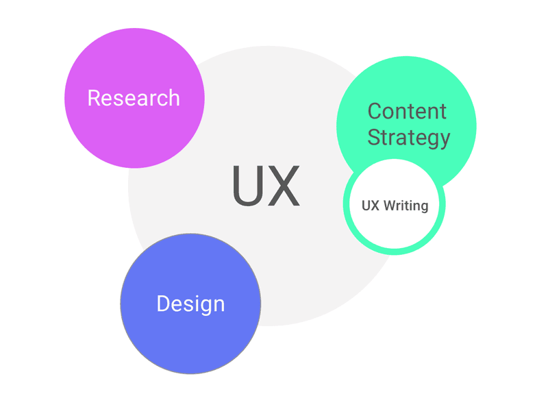 UX Design Strategy