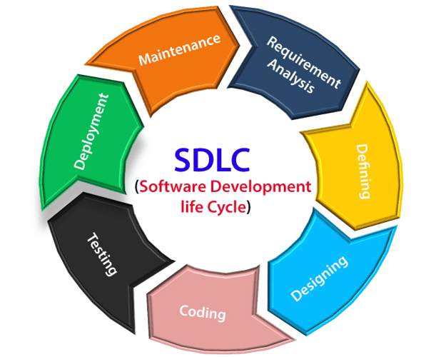SaaS Development lifecycle