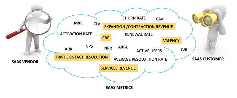 SaaS model metrics