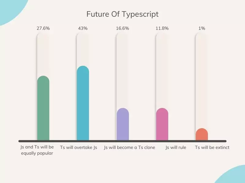 Why use typescript