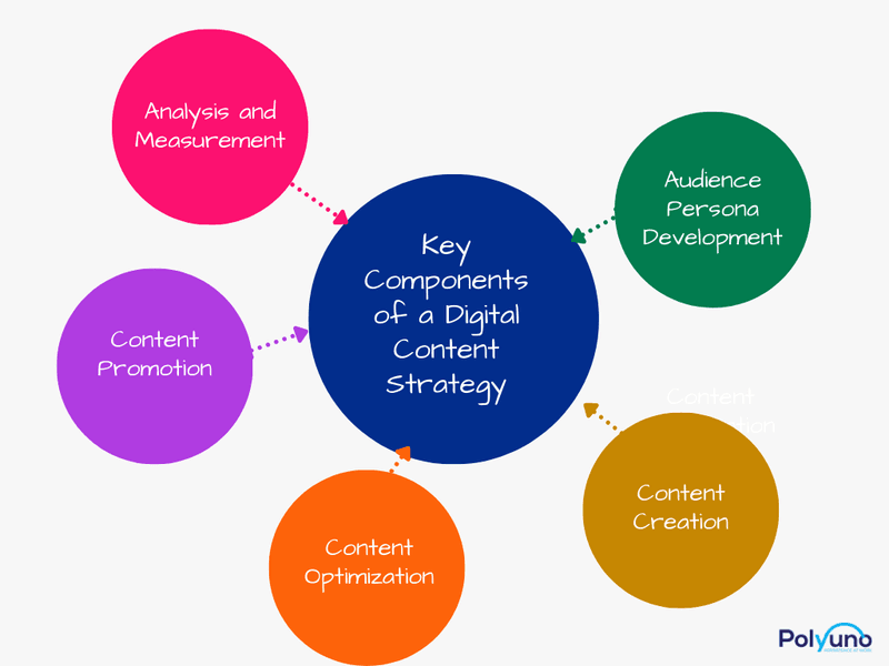 How to create the best digital content strategy for your business